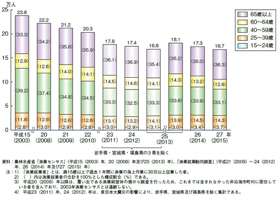 漁業就業者数の推移棒グラフ